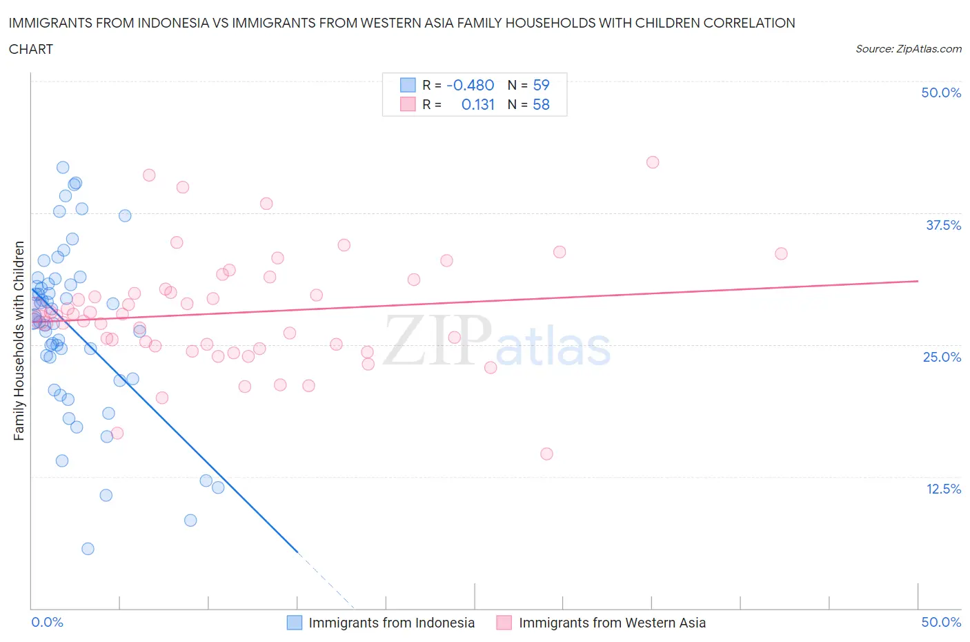 Immigrants from Indonesia vs Immigrants from Western Asia Family Households with Children