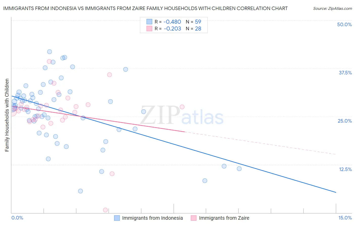Immigrants from Indonesia vs Immigrants from Zaire Family Households with Children