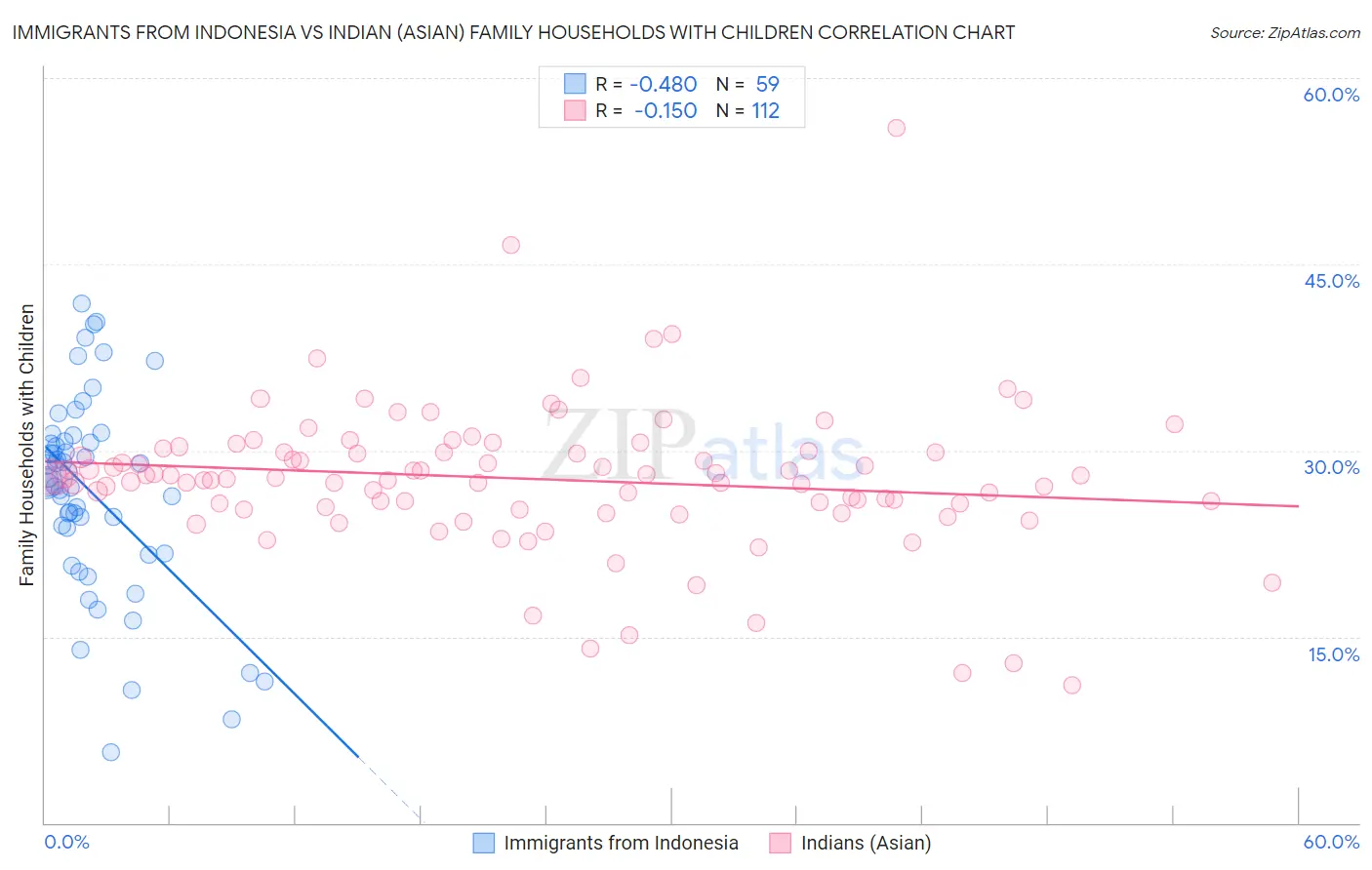 Immigrants from Indonesia vs Indian (Asian) Family Households with Children