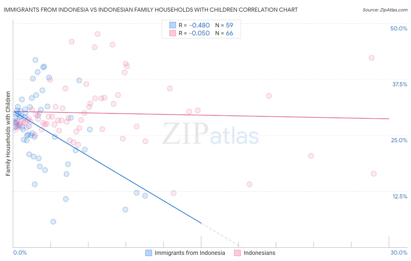 Immigrants from Indonesia vs Indonesian Family Households with Children