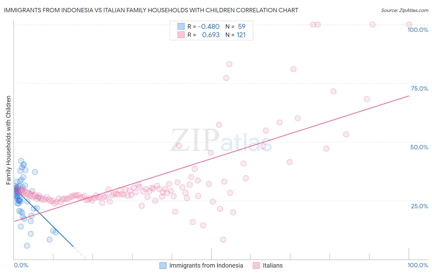 Immigrants from Indonesia vs Italian Family Households with Children
