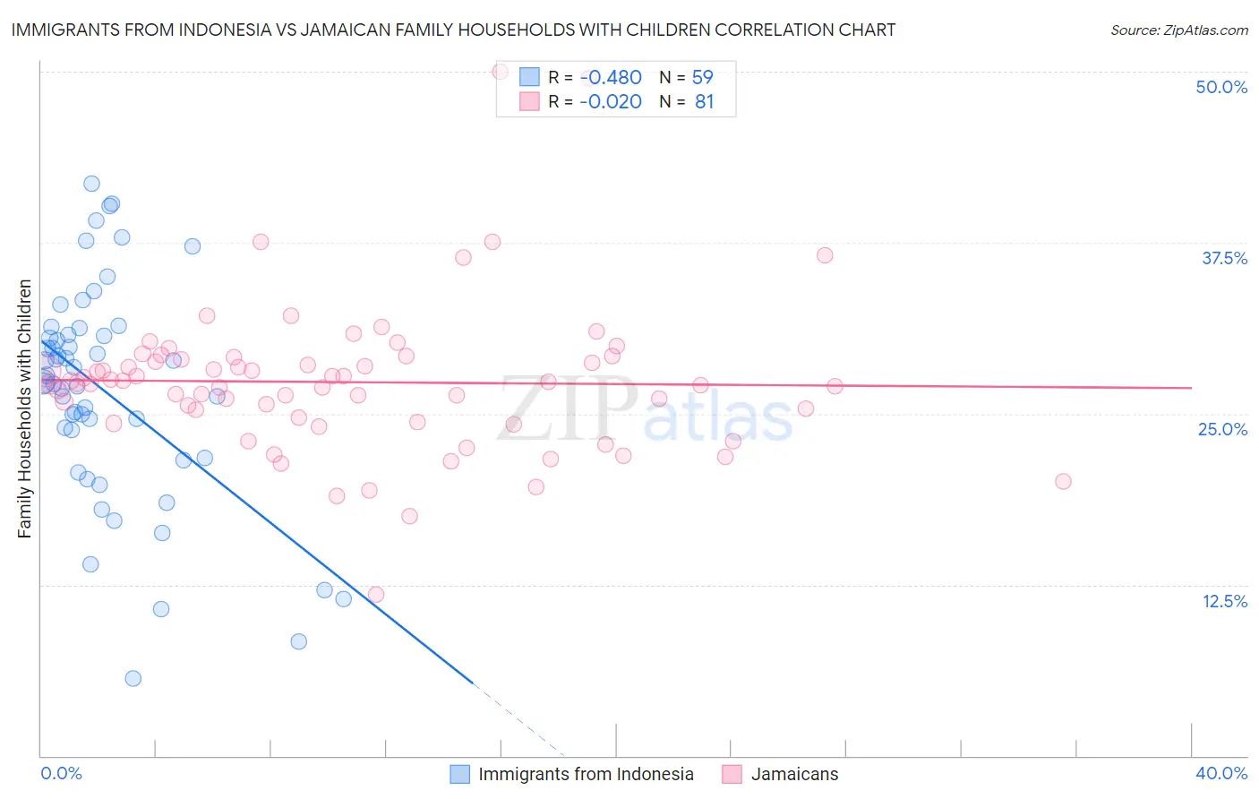 Immigrants from Indonesia vs Jamaican Family Households with Children