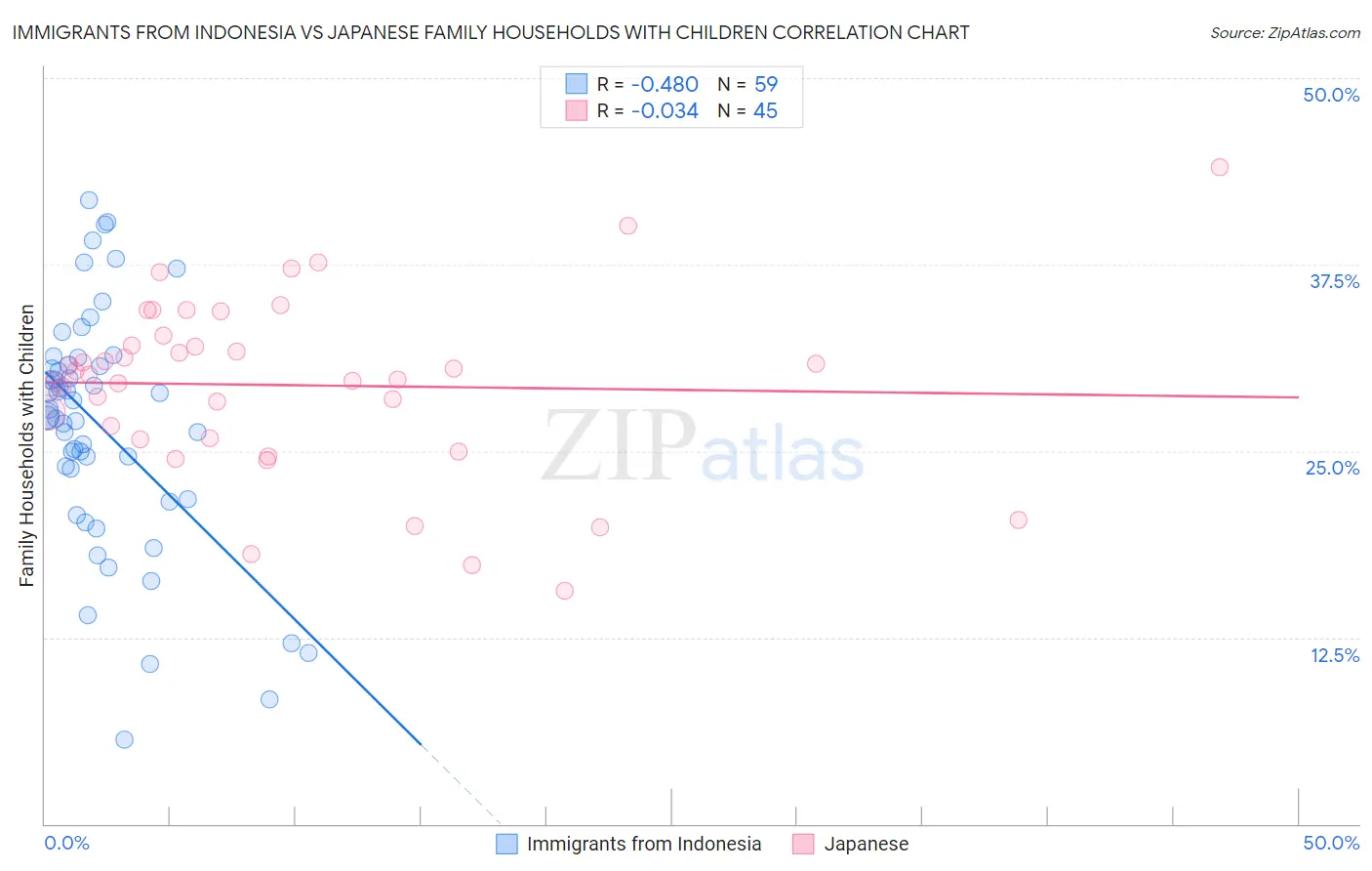 Immigrants from Indonesia vs Japanese Family Households with Children