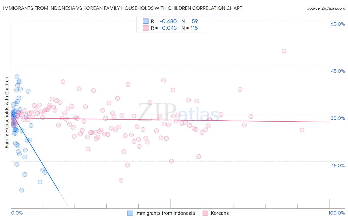 Immigrants from Indonesia vs Korean Family Households with Children