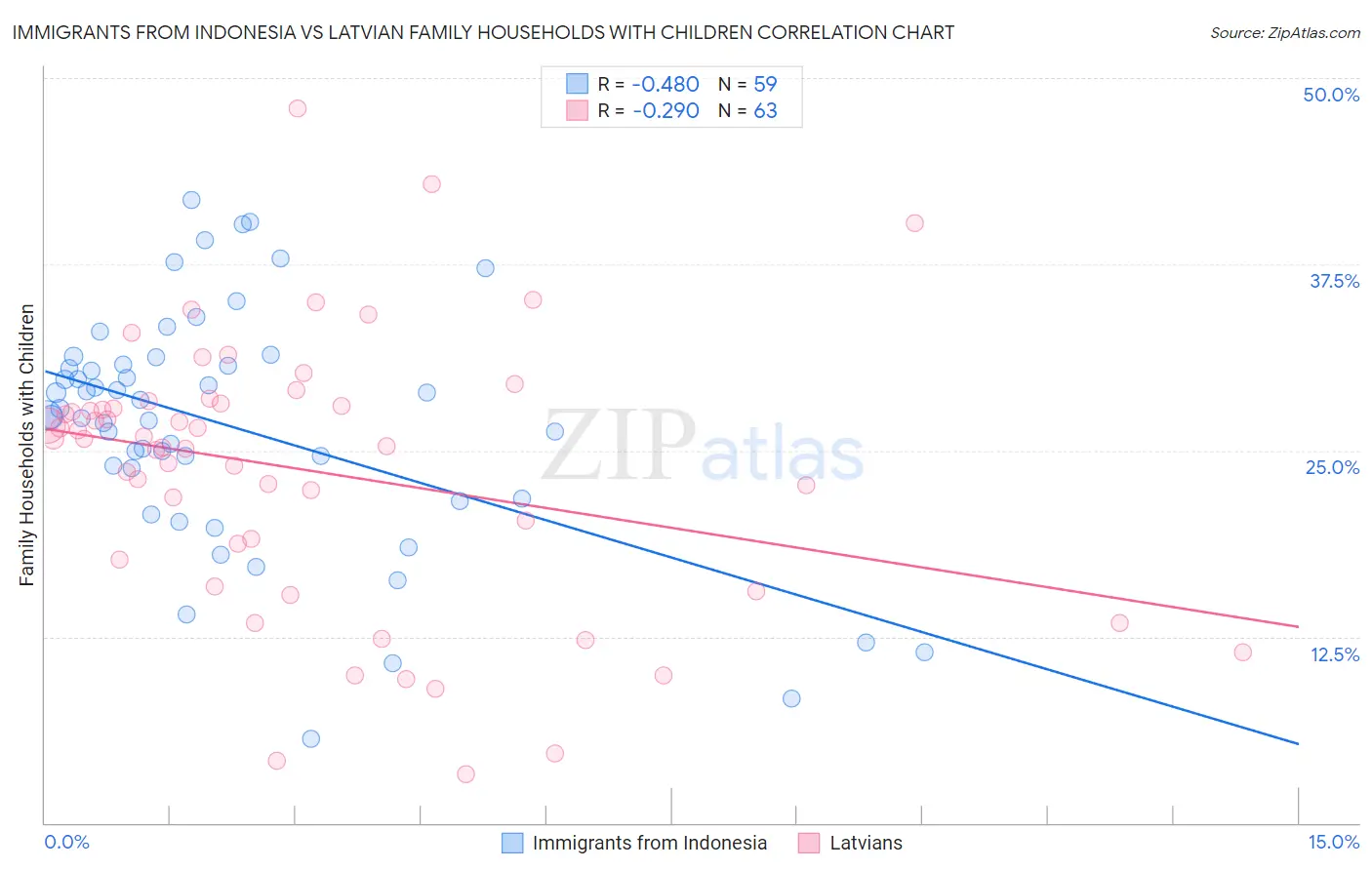 Immigrants from Indonesia vs Latvian Family Households with Children