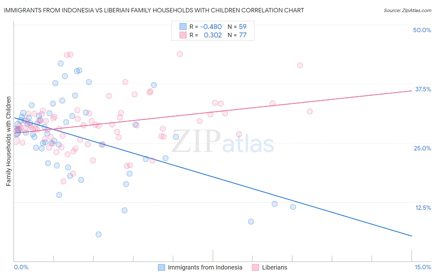 Immigrants from Indonesia vs Liberian Family Households with Children