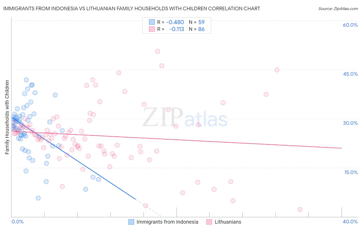 Immigrants from Indonesia vs Lithuanian Family Households with Children