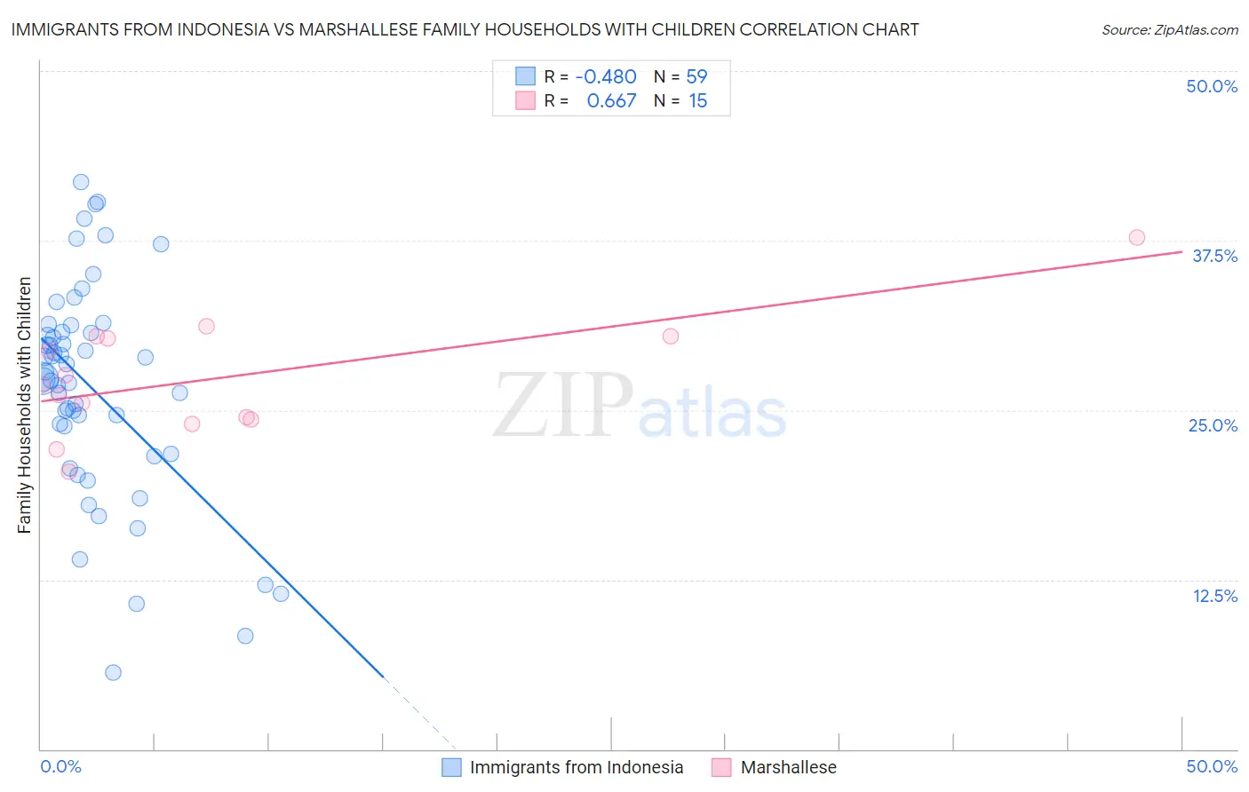 Immigrants from Indonesia vs Marshallese Family Households with Children