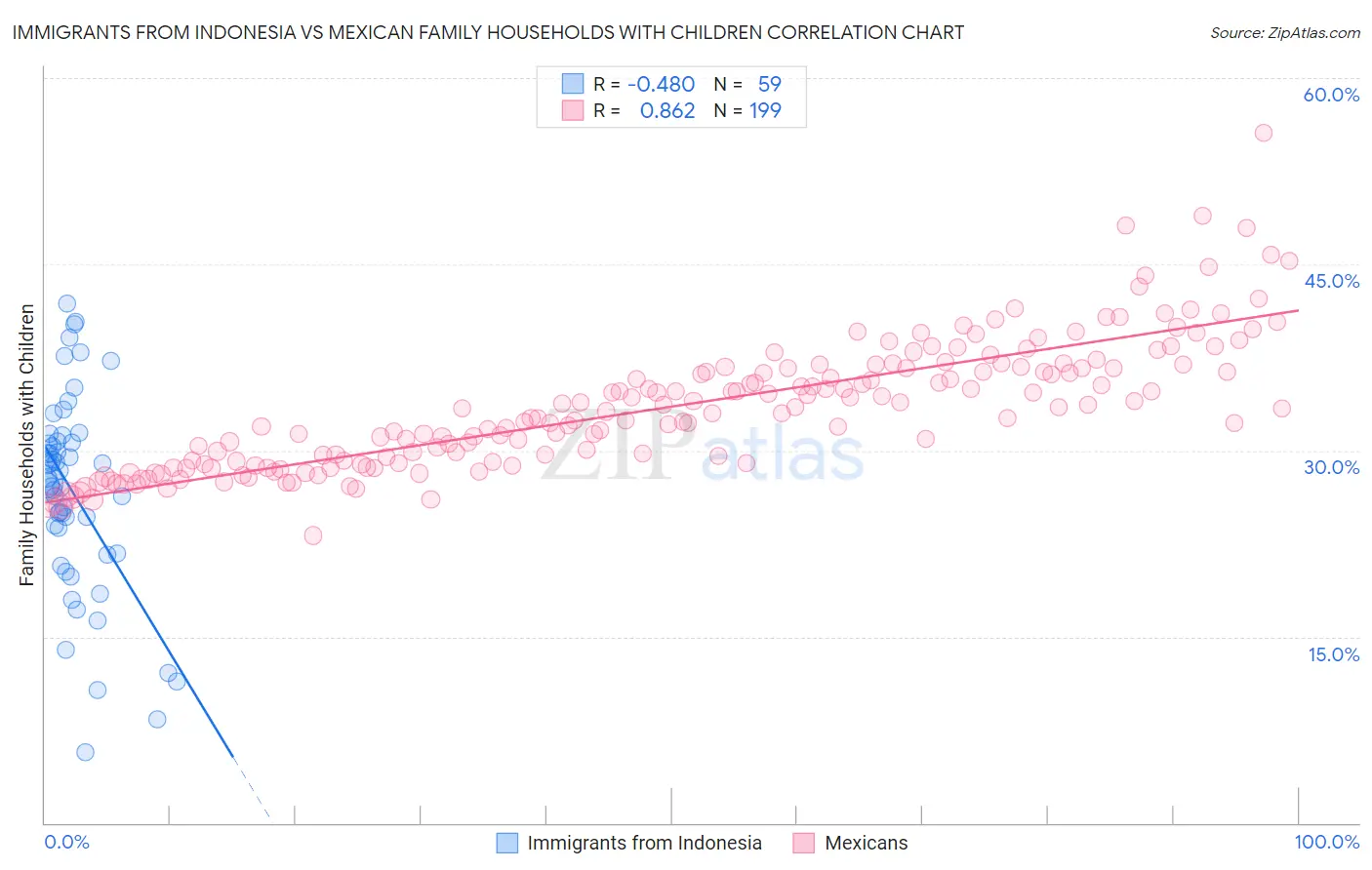 Immigrants from Indonesia vs Mexican Family Households with Children