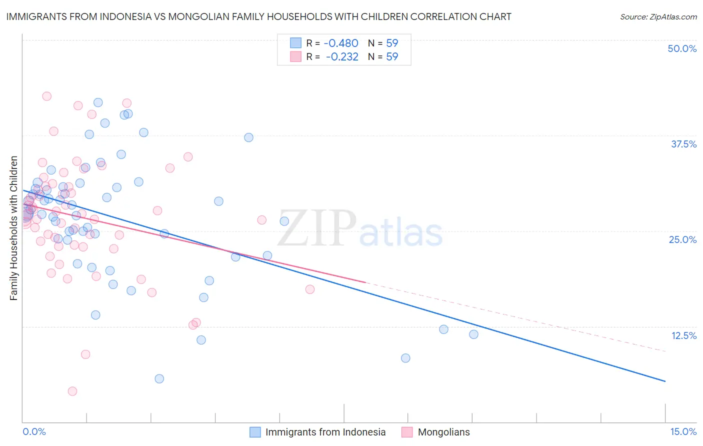 Immigrants from Indonesia vs Mongolian Family Households with Children