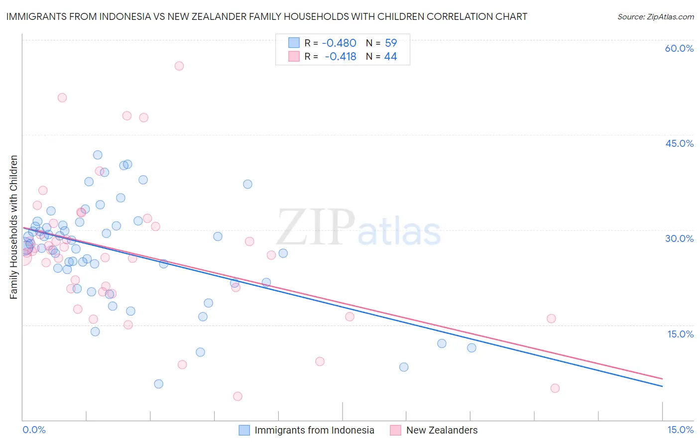 Immigrants from Indonesia vs New Zealander Family Households with Children