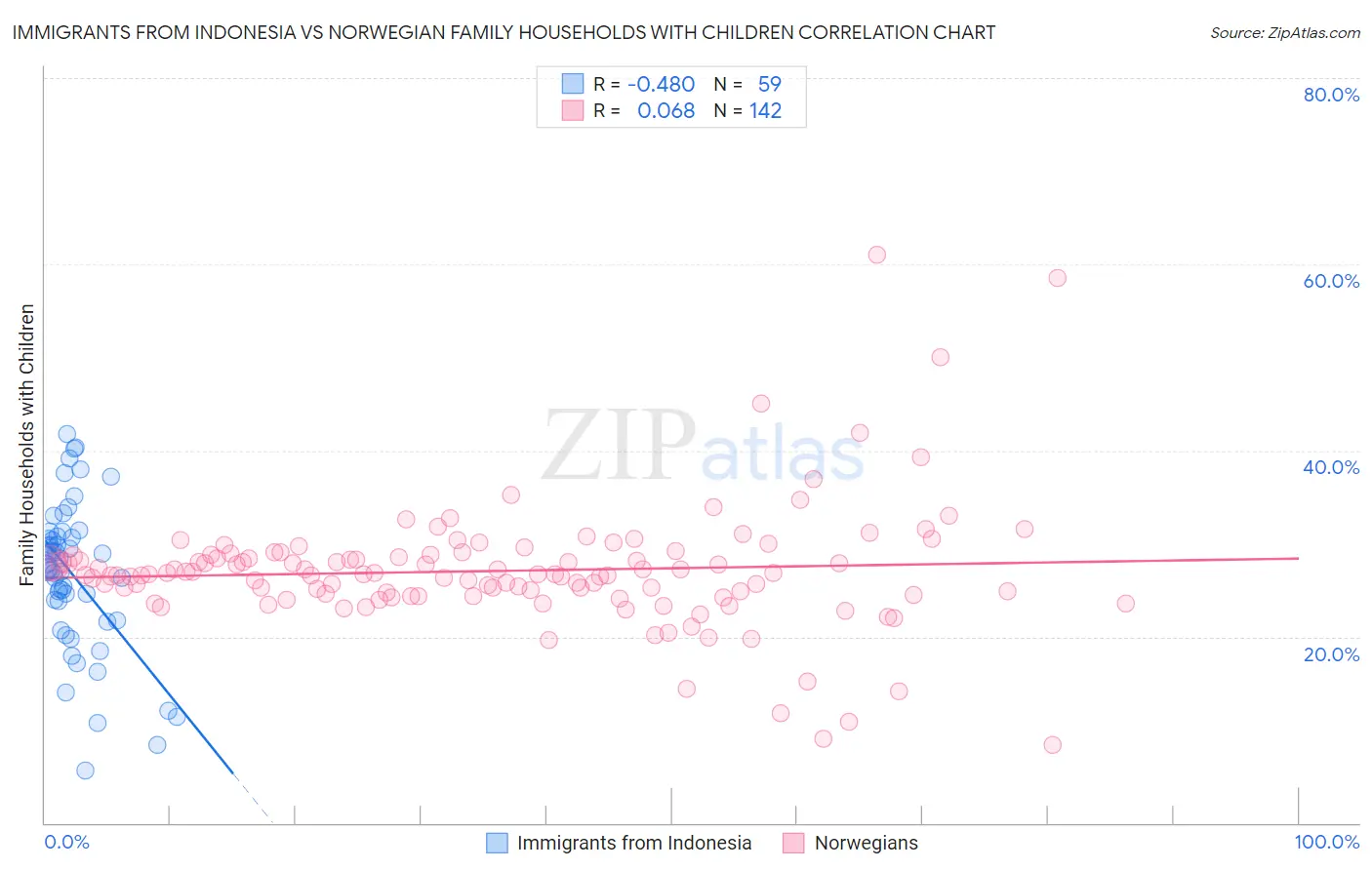 Immigrants from Indonesia vs Norwegian Family Households with Children