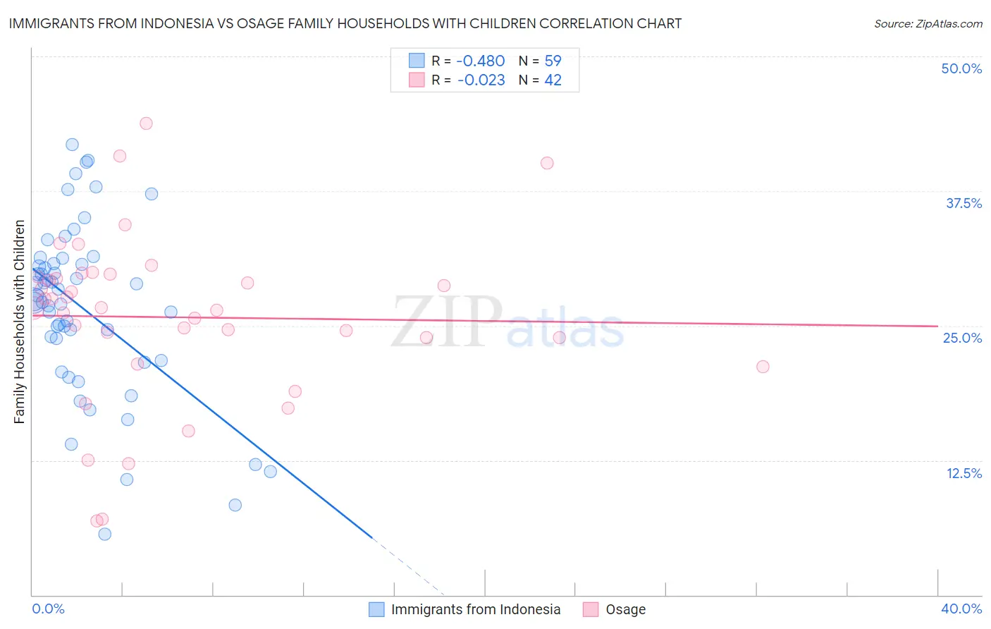 Immigrants from Indonesia vs Osage Family Households with Children