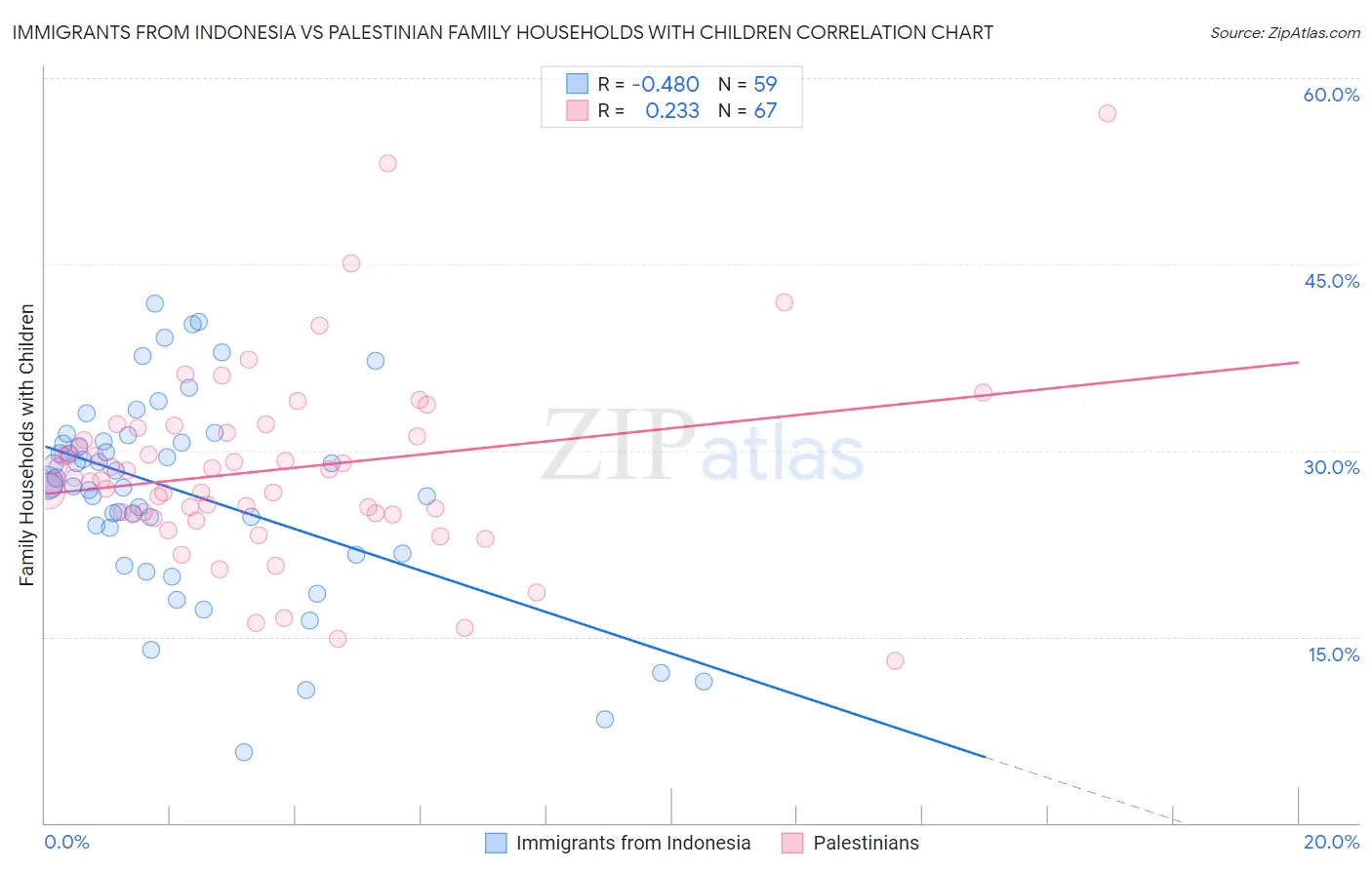 Immigrants from Indonesia vs Palestinian Family Households with Children