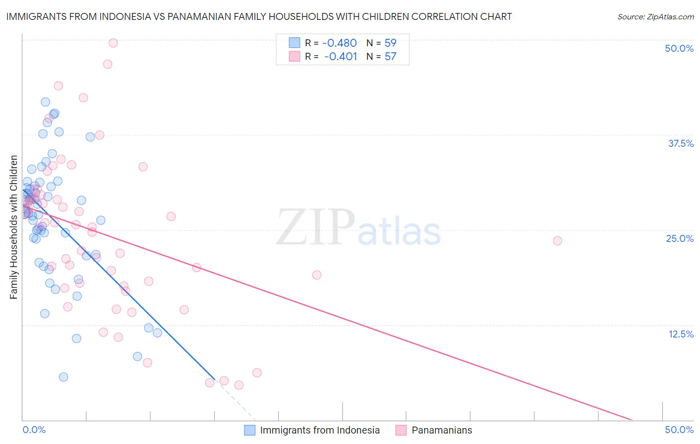 Immigrants from Indonesia vs Panamanian Family Households with Children