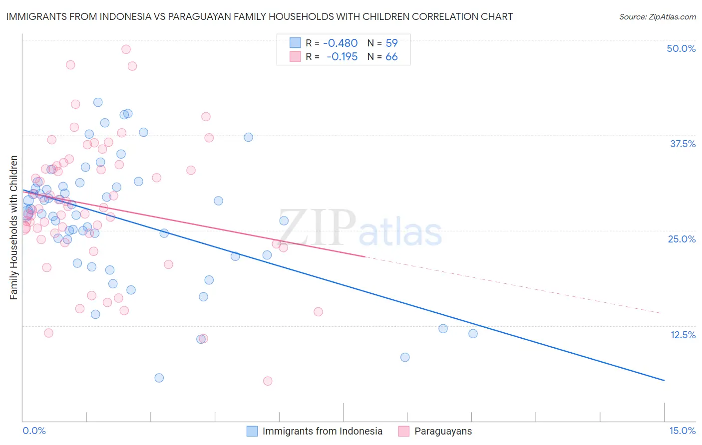Immigrants from Indonesia vs Paraguayan Family Households with Children