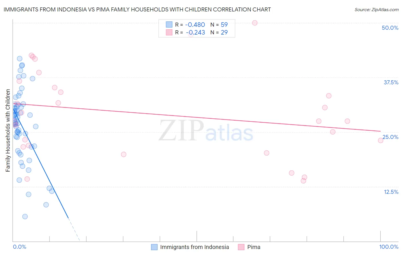 Immigrants from Indonesia vs Pima Family Households with Children