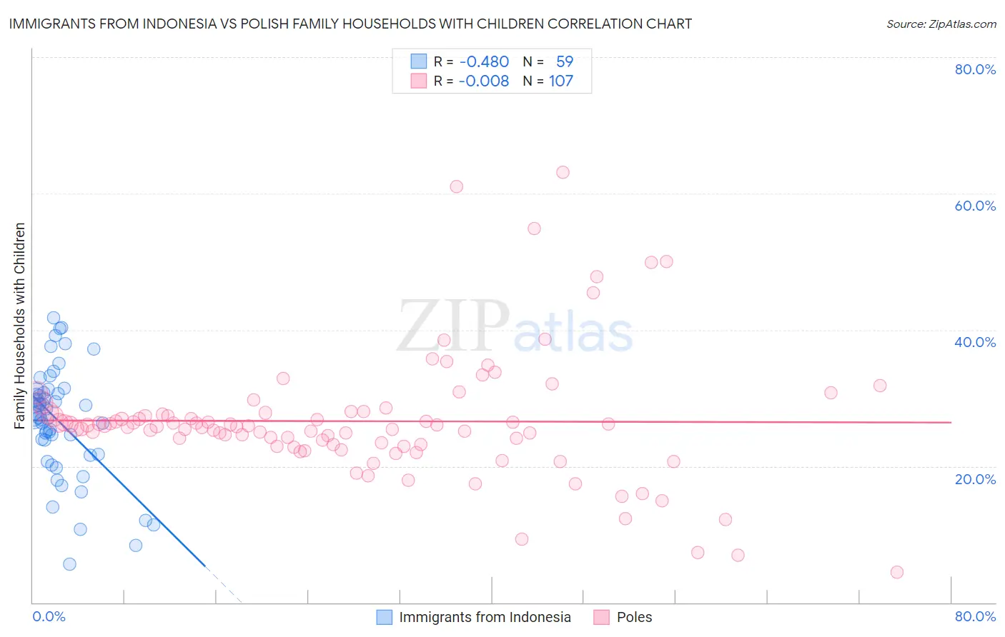 Immigrants from Indonesia vs Polish Family Households with Children