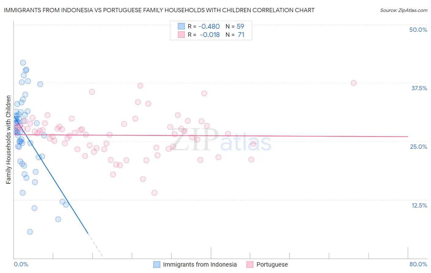 Immigrants from Indonesia vs Portuguese Family Households with Children