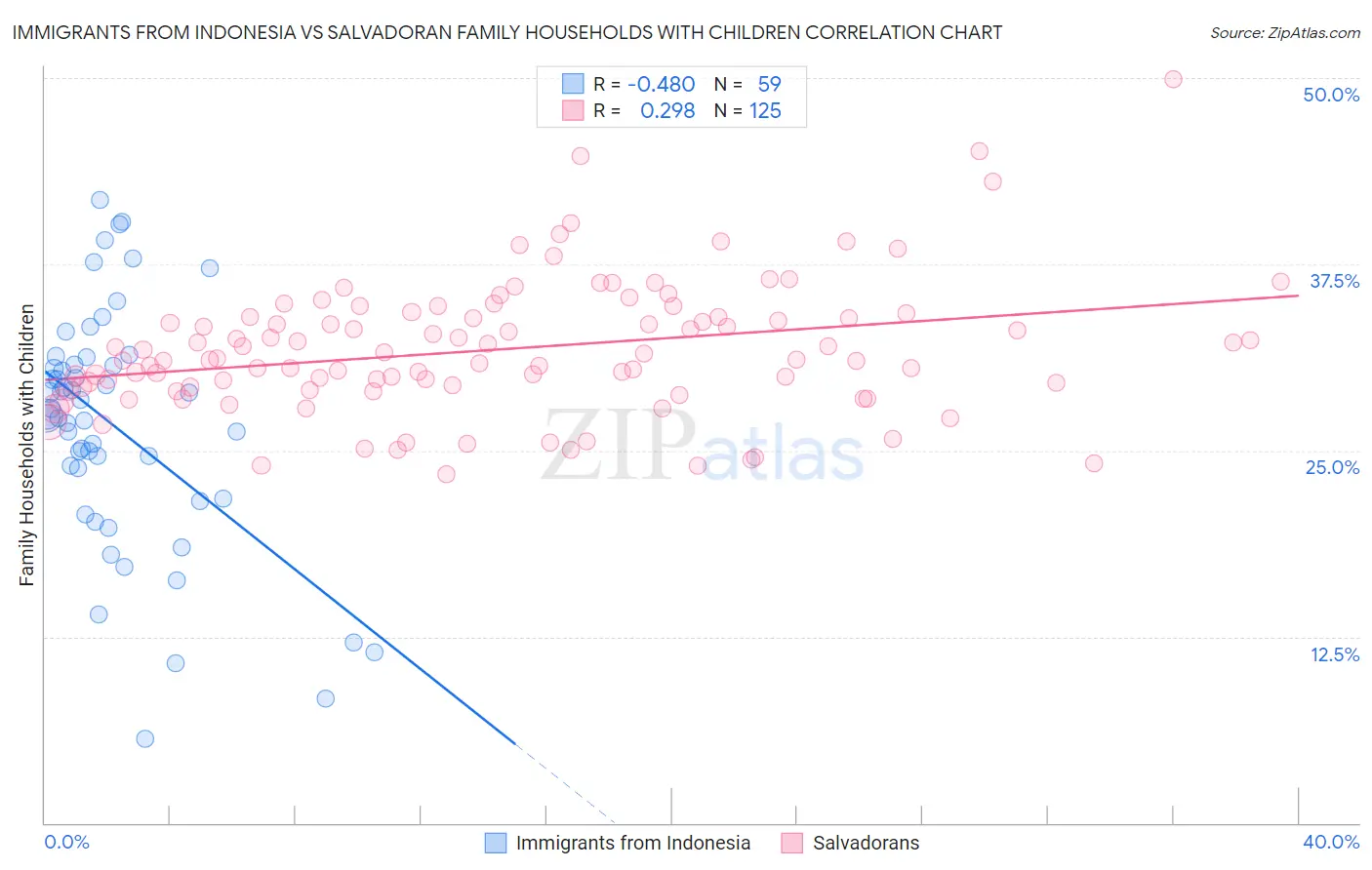 Immigrants from Indonesia vs Salvadoran Family Households with Children