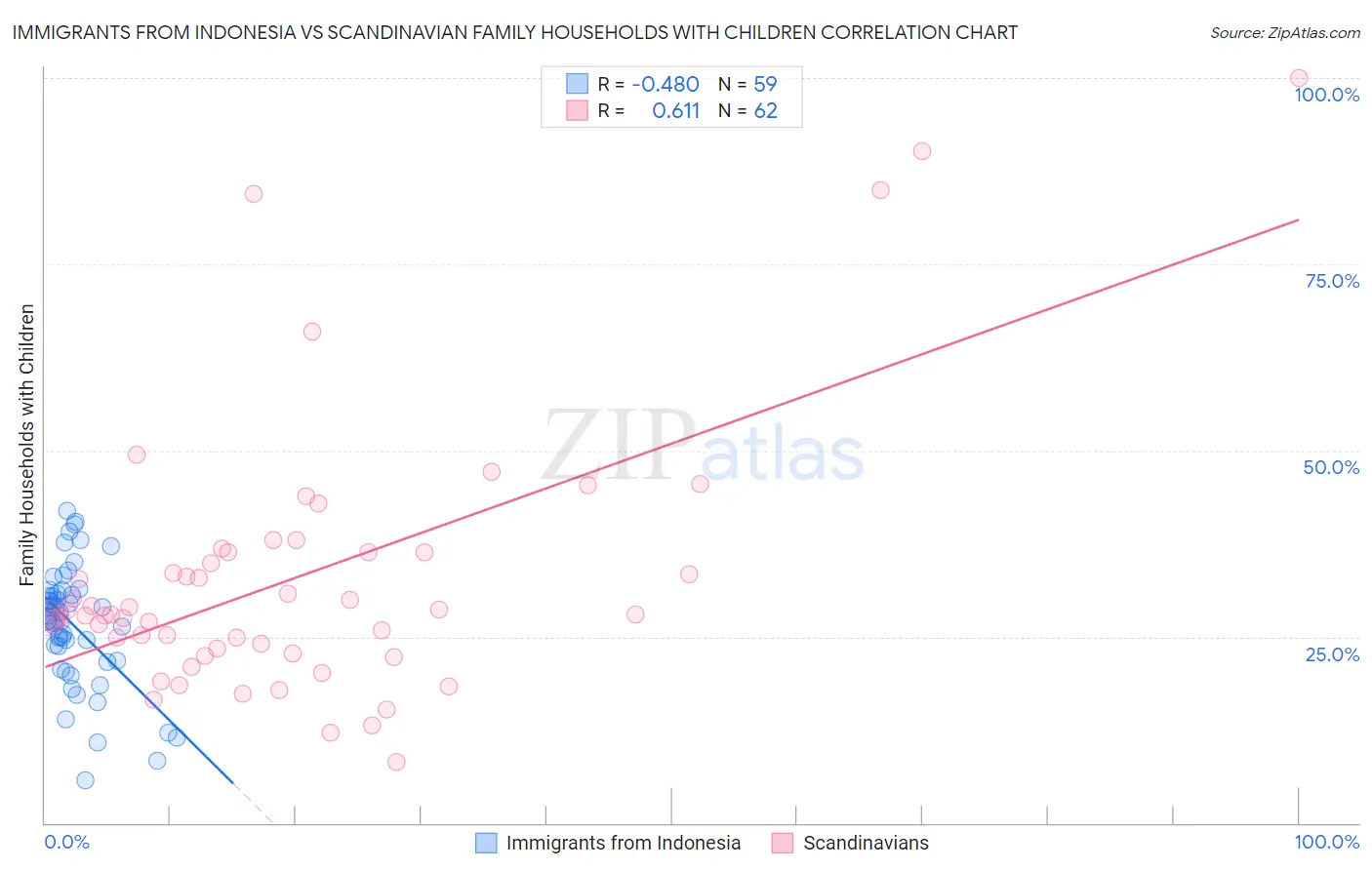 Immigrants from Indonesia vs Scandinavian Family Households with Children