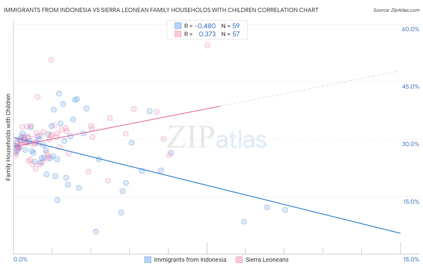 Immigrants from Indonesia vs Sierra Leonean Family Households with Children