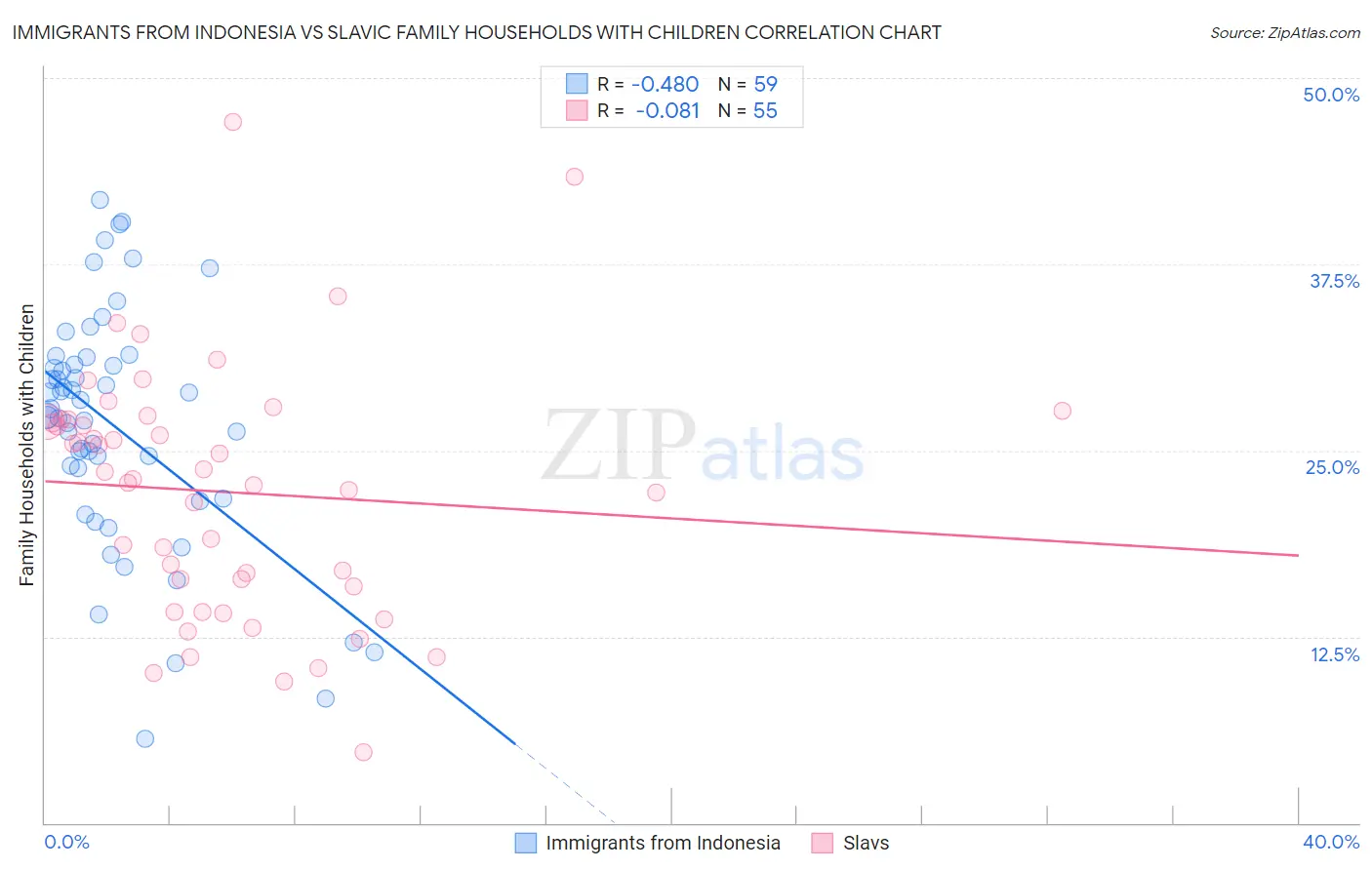 Immigrants from Indonesia vs Slavic Family Households with Children