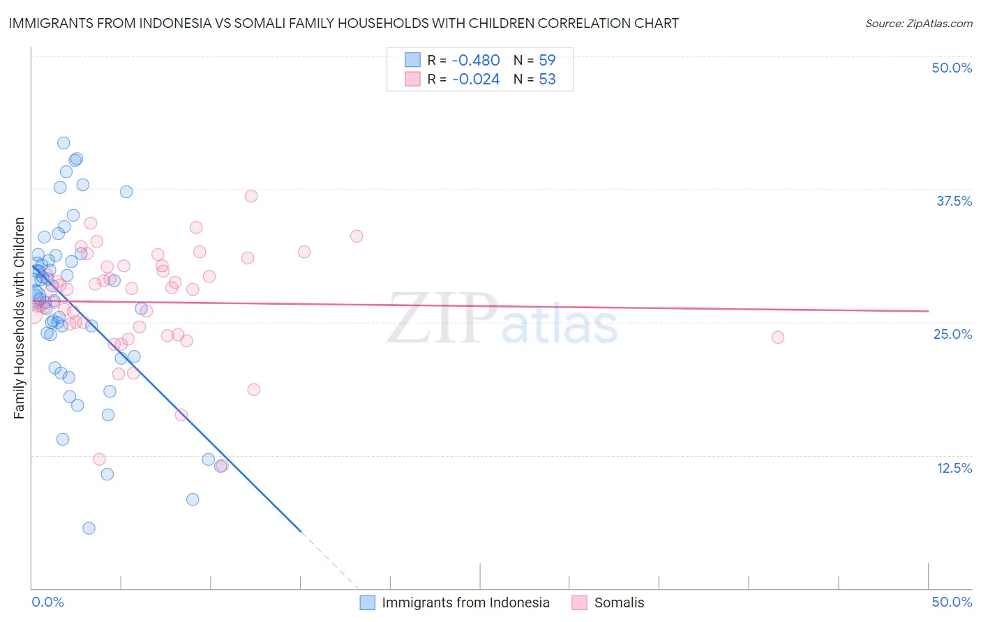 Immigrants from Indonesia vs Somali Family Households with Children