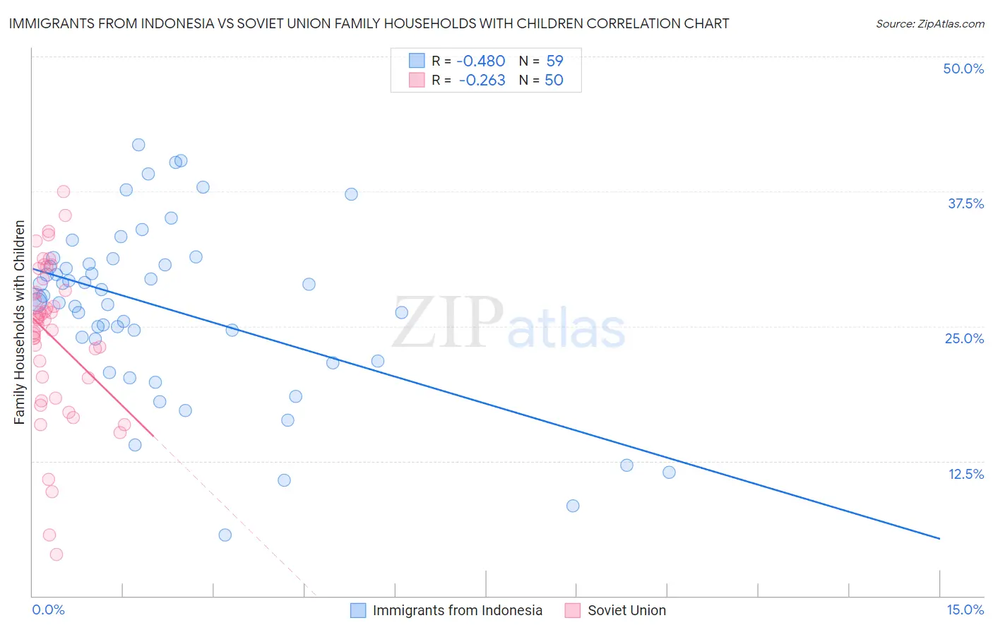 Immigrants from Indonesia vs Soviet Union Family Households with Children