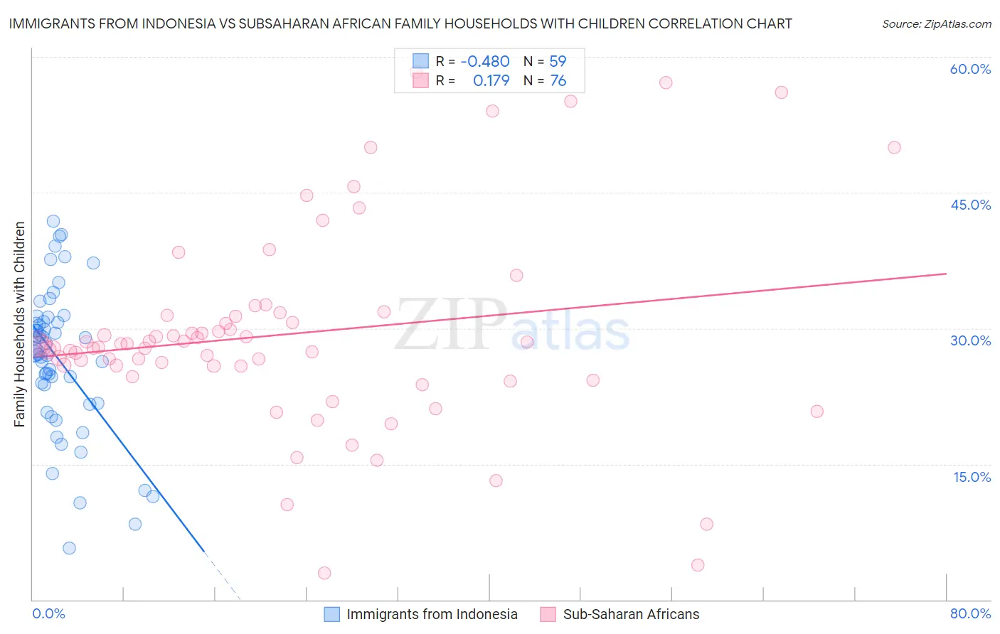 Immigrants from Indonesia vs Subsaharan African Family Households with Children