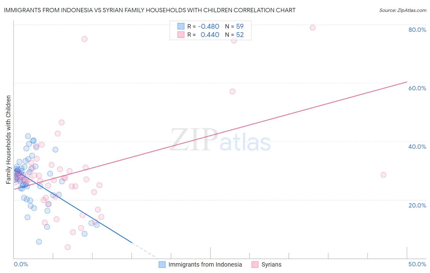 Immigrants from Indonesia vs Syrian Family Households with Children