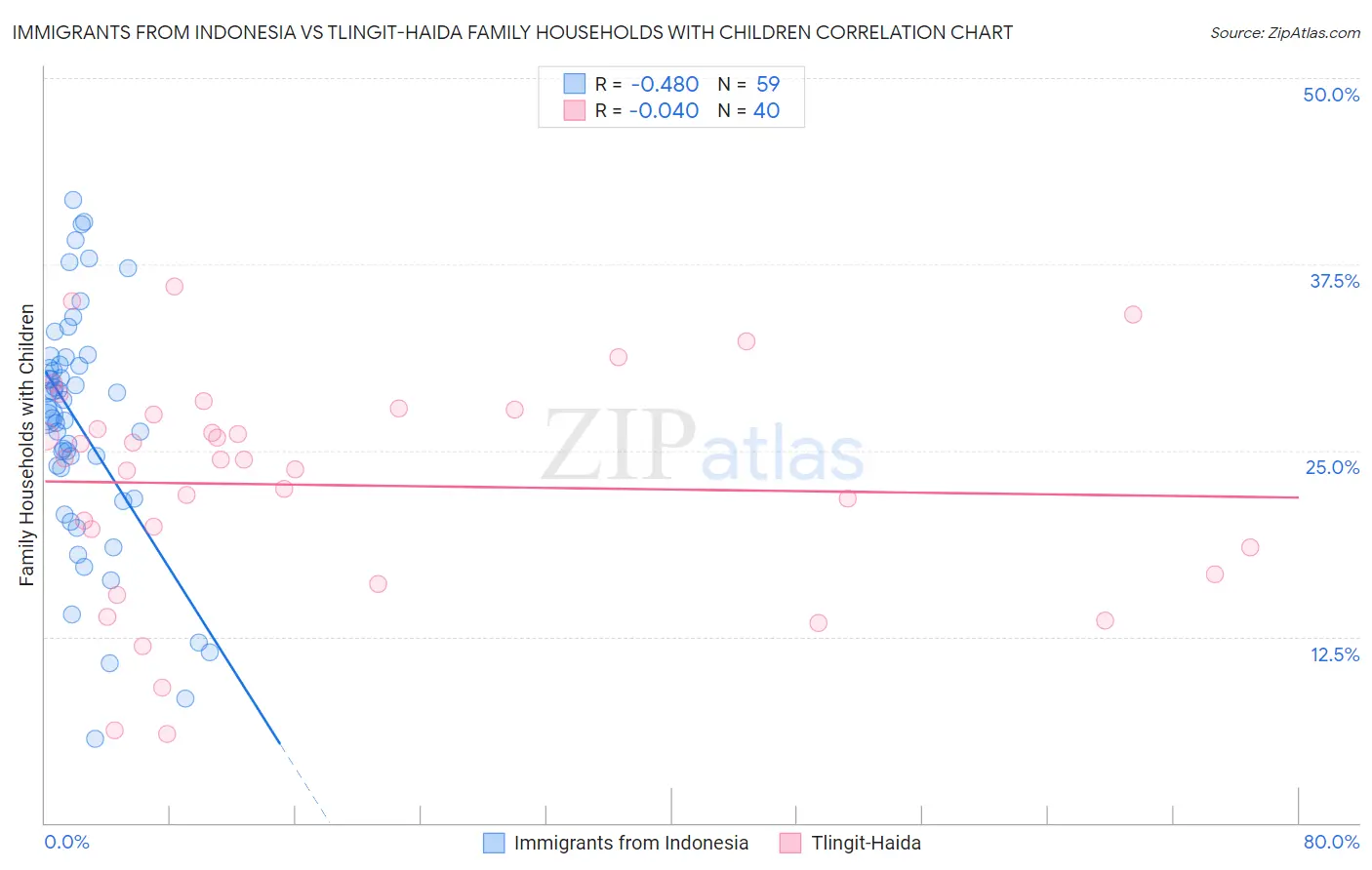 Immigrants from Indonesia vs Tlingit-Haida Family Households with Children