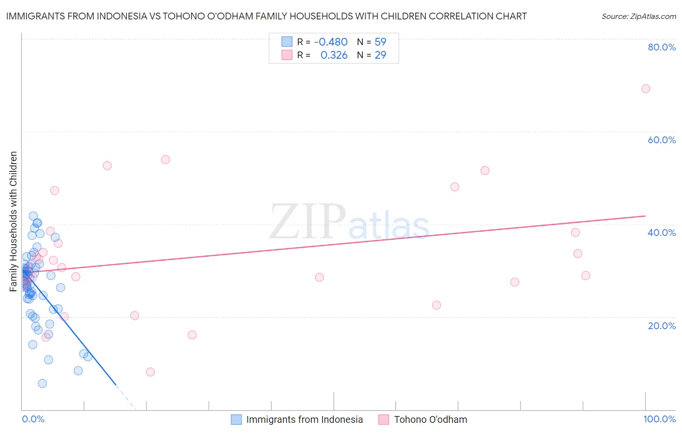 Immigrants from Indonesia vs Tohono O'odham Family Households with Children