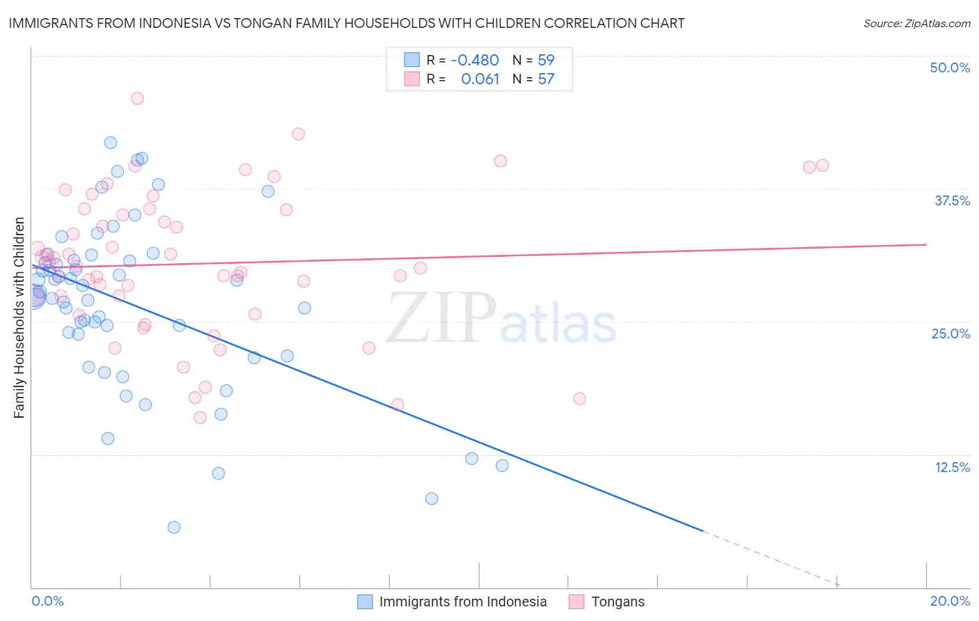 Immigrants from Indonesia vs Tongan Family Households with Children