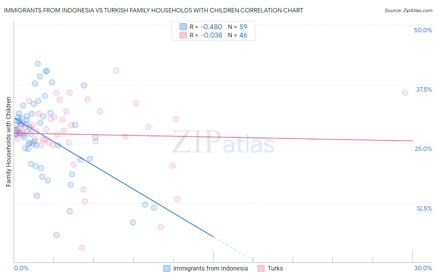 Immigrants from Indonesia vs Turkish Family Households with Children