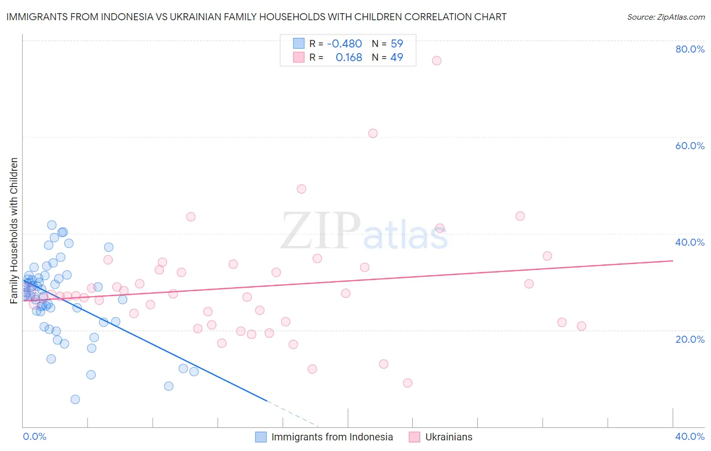 Immigrants from Indonesia vs Ukrainian Family Households with Children