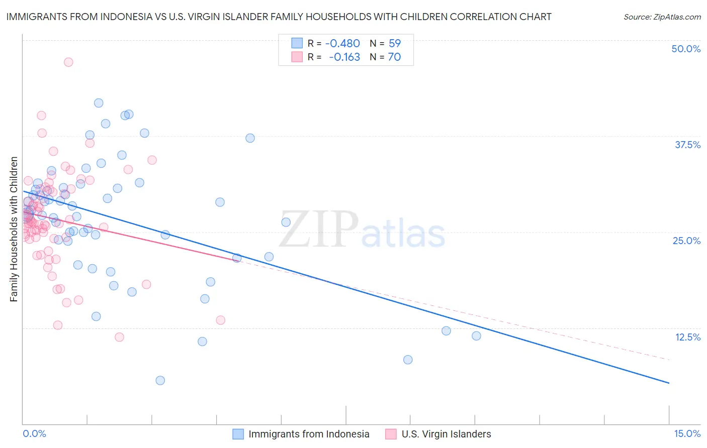 Immigrants from Indonesia vs U.S. Virgin Islander Family Households with Children