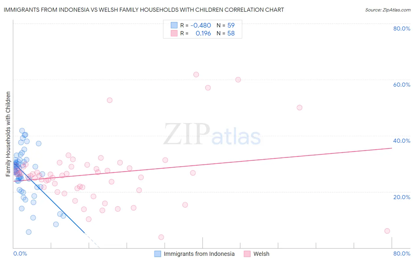 Immigrants from Indonesia vs Welsh Family Households with Children