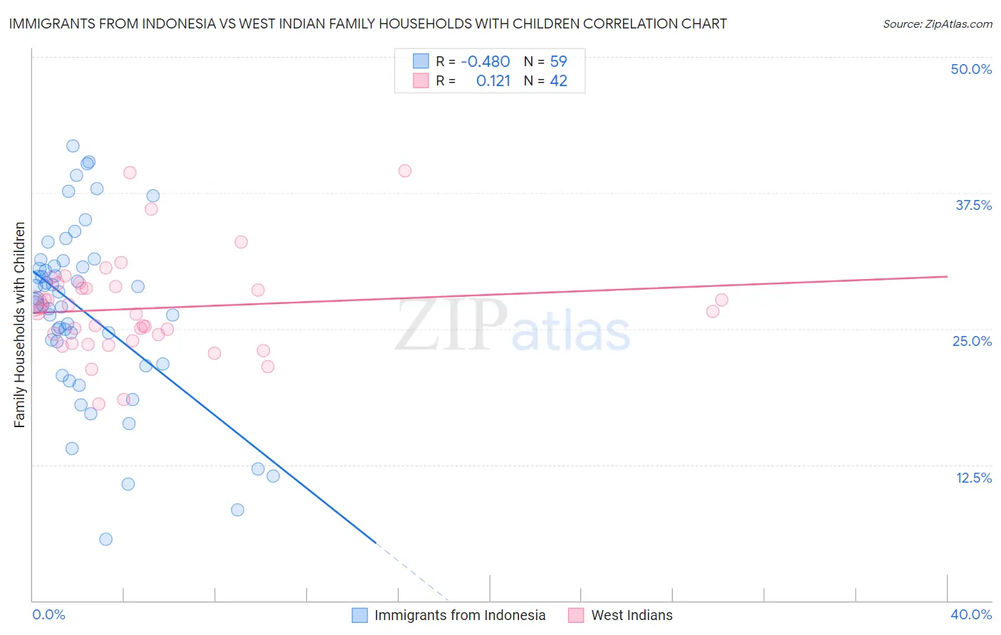 Immigrants from Indonesia vs West Indian Family Households with Children
