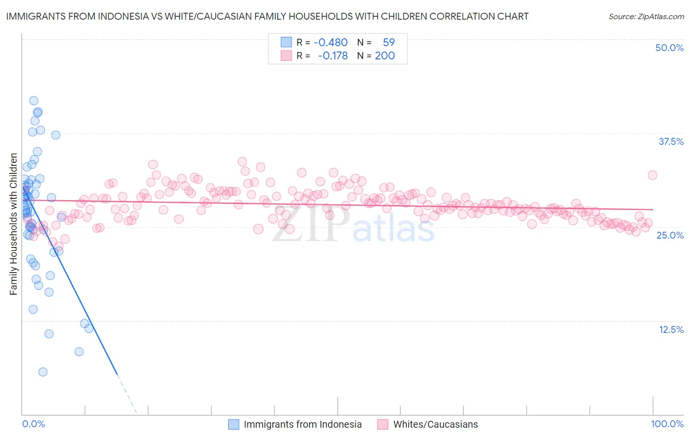 Immigrants from Indonesia vs White/Caucasian Family Households with Children
