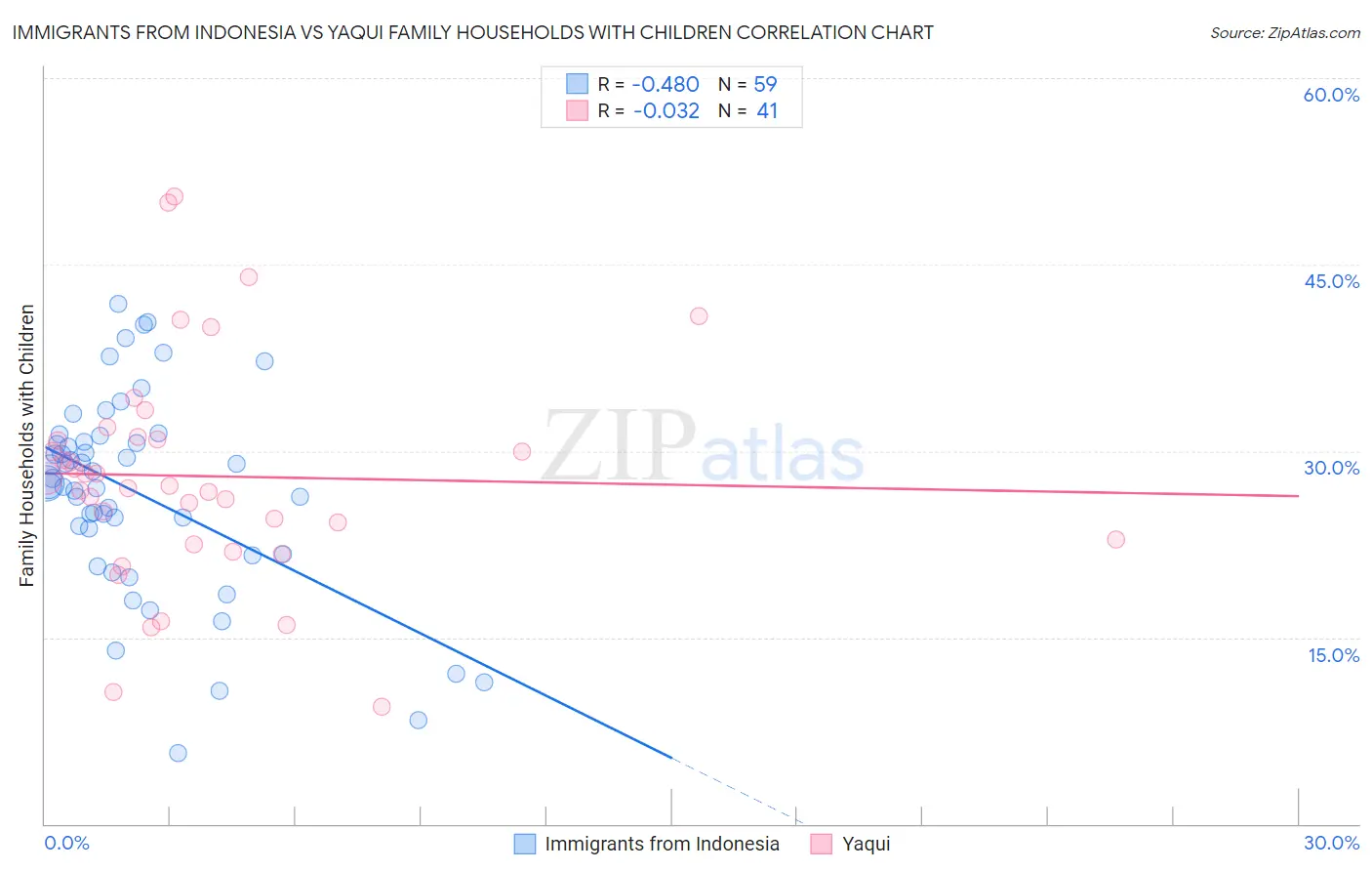Immigrants from Indonesia vs Yaqui Family Households with Children