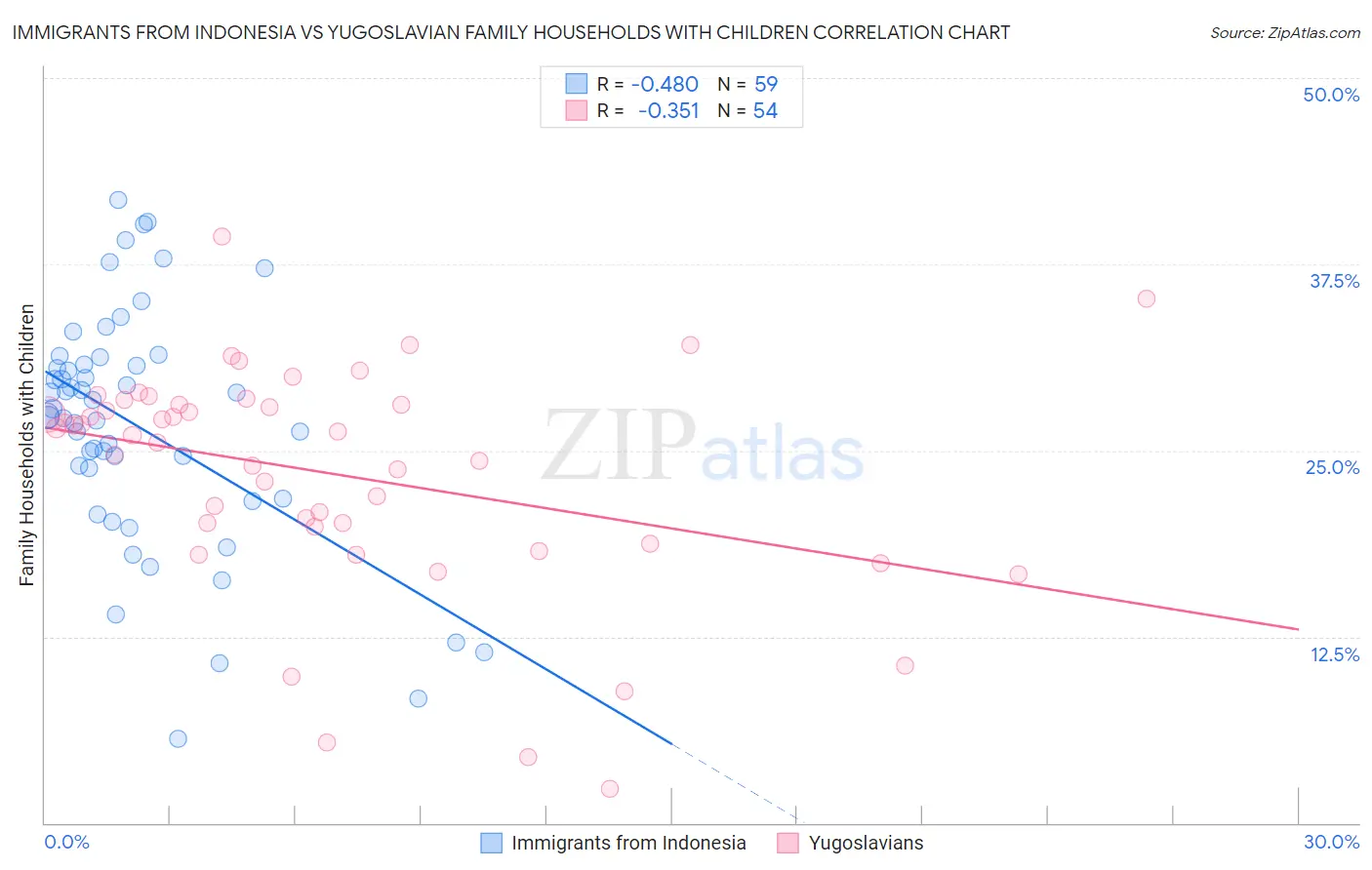 Immigrants from Indonesia vs Yugoslavian Family Households with Children