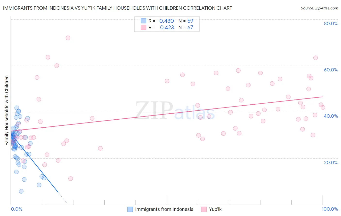 Immigrants from Indonesia vs Yup'ik Family Households with Children