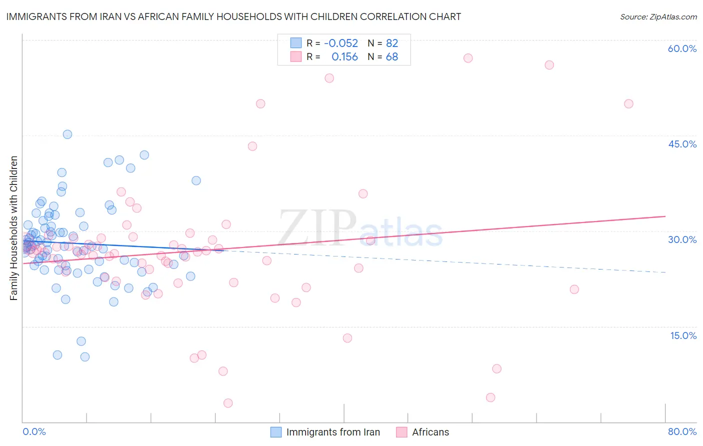 Immigrants from Iran vs African Family Households with Children