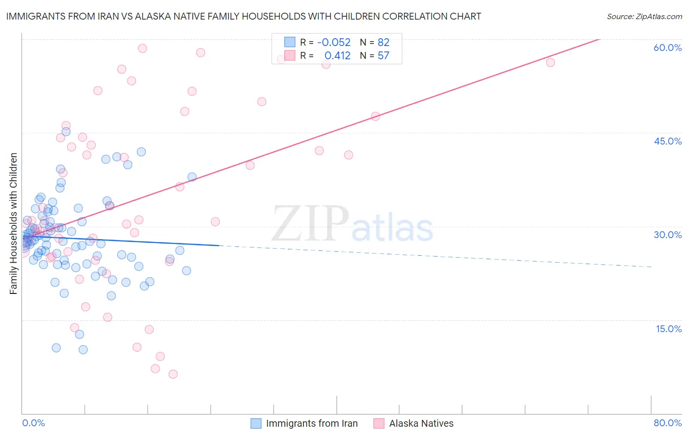 Immigrants from Iran vs Alaska Native Family Households with Children