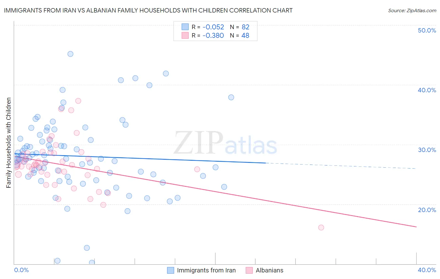 Immigrants from Iran vs Albanian Family Households with Children