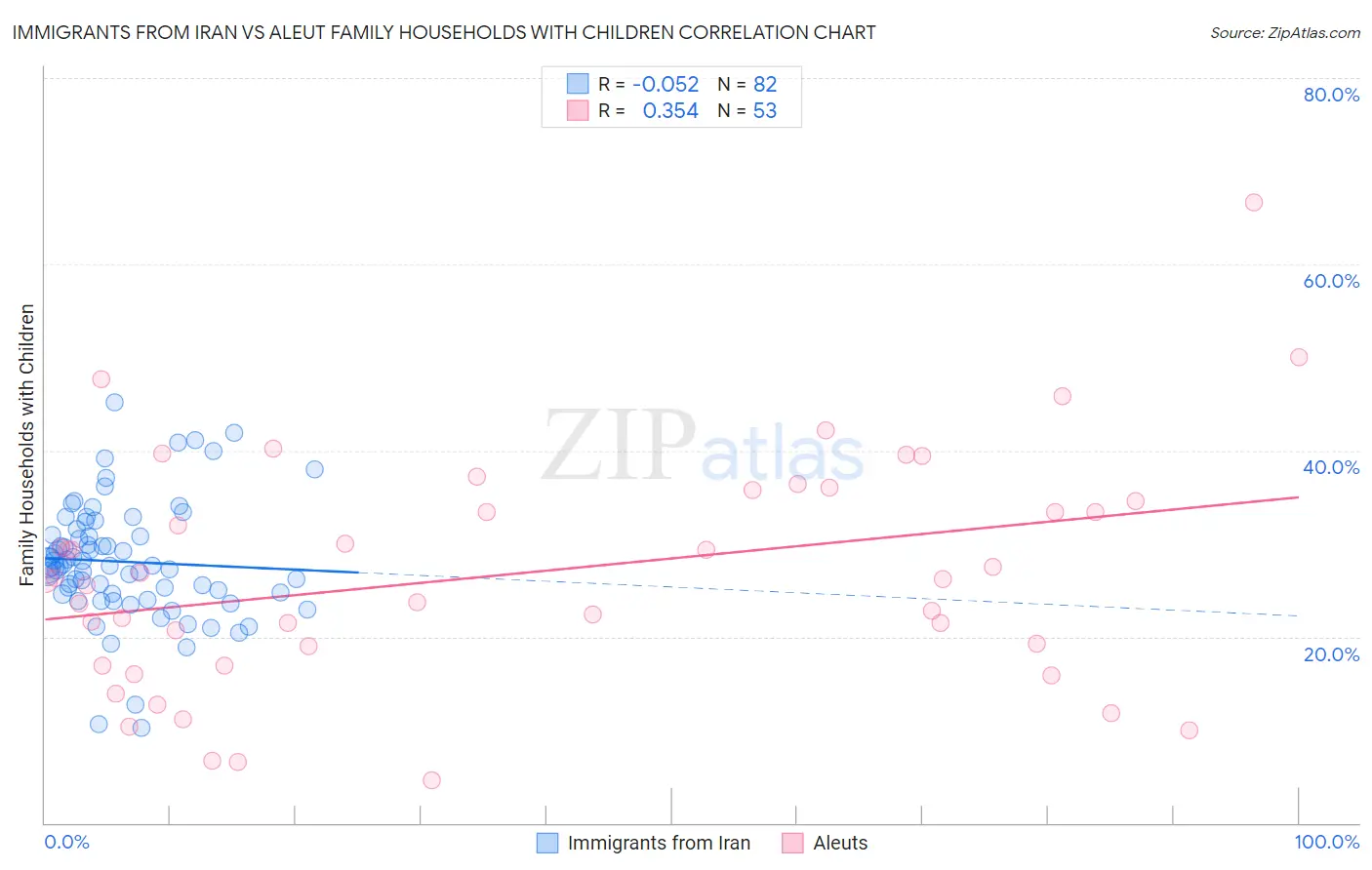 Immigrants from Iran vs Aleut Family Households with Children