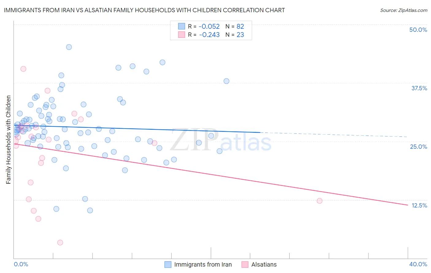 Immigrants from Iran vs Alsatian Family Households with Children