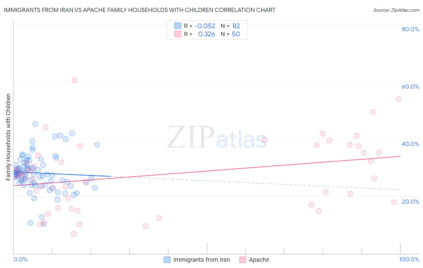 Immigrants from Iran vs Apache Family Households with Children