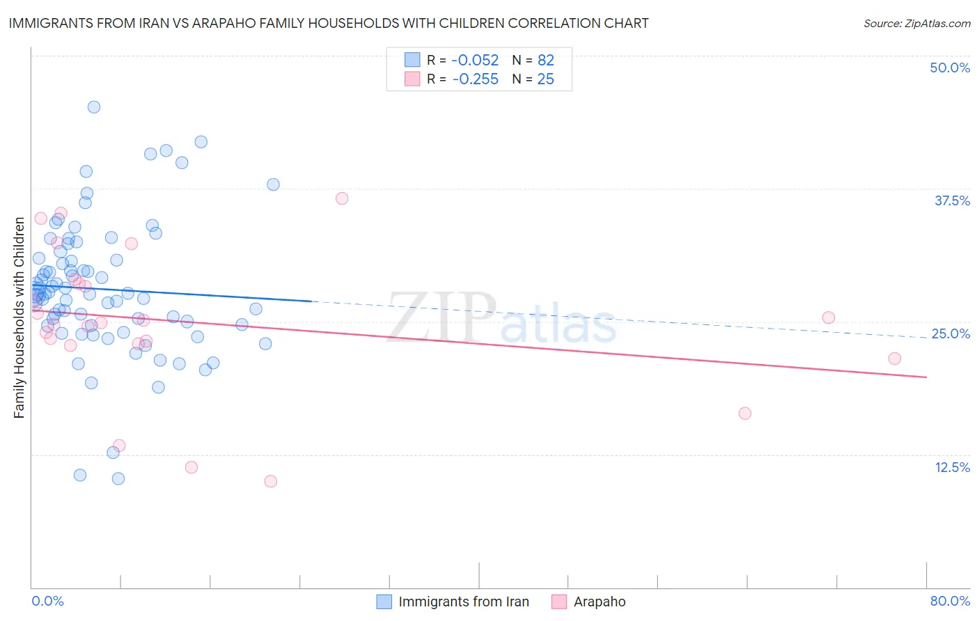 Immigrants from Iran vs Arapaho Family Households with Children